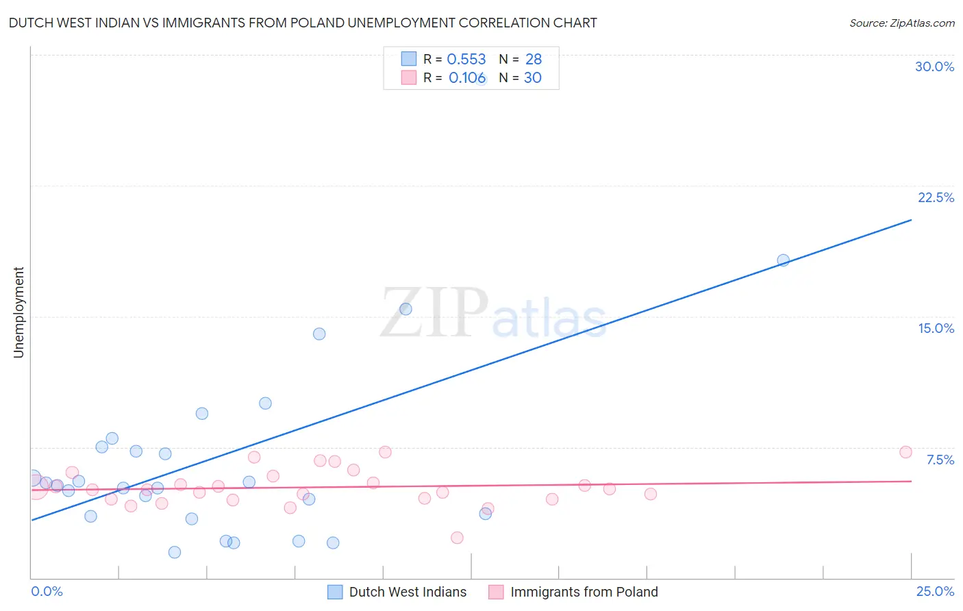 Dutch West Indian vs Immigrants from Poland Unemployment