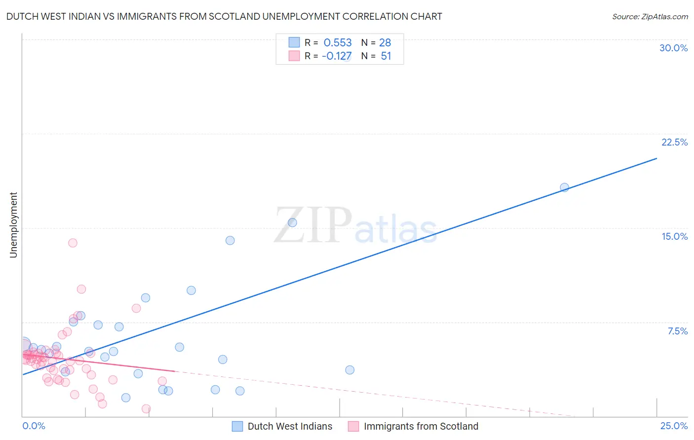 Dutch West Indian vs Immigrants from Scotland Unemployment