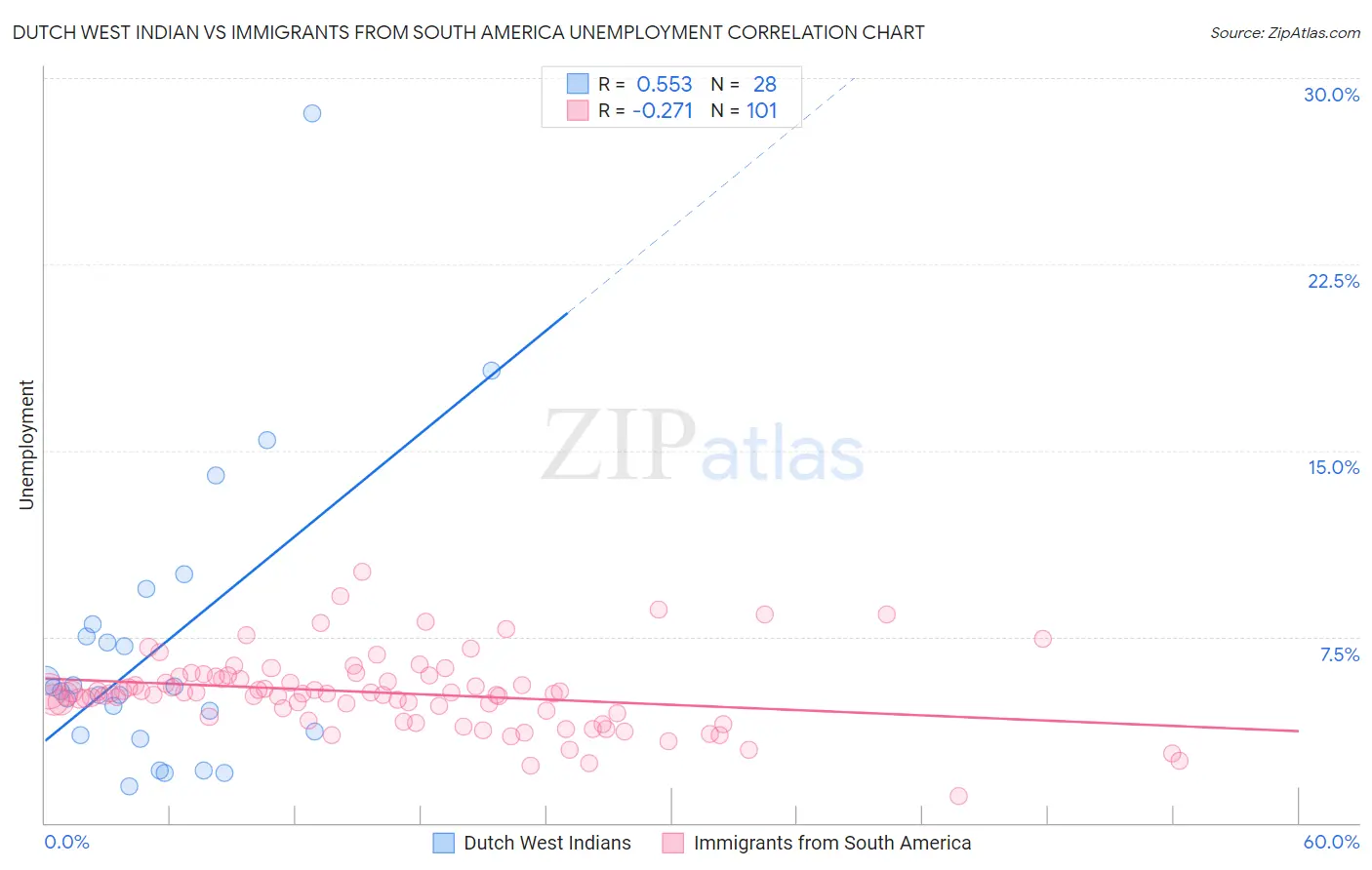 Dutch West Indian vs Immigrants from South America Unemployment