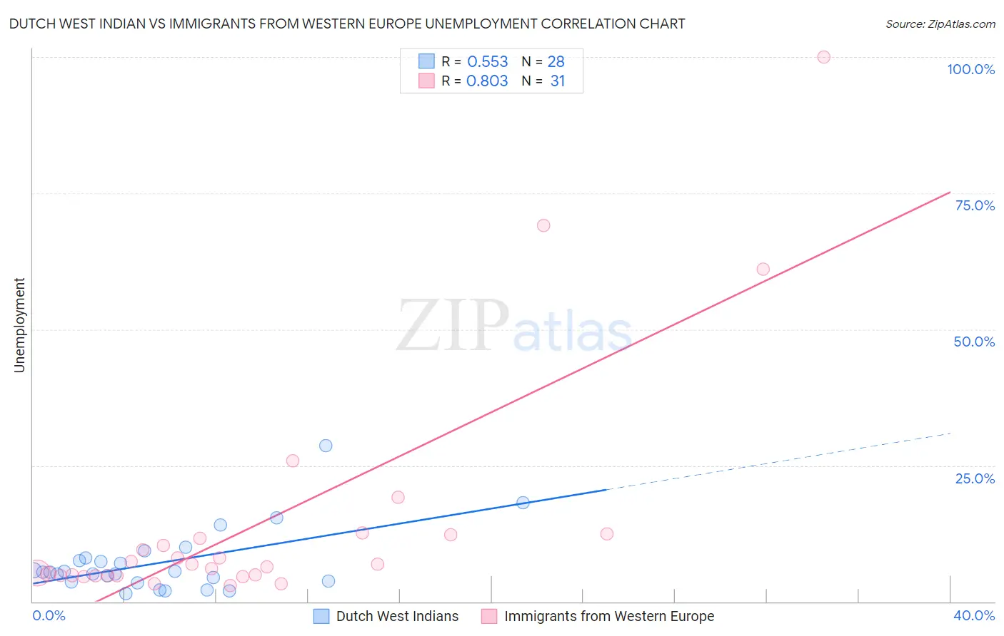 Dutch West Indian vs Immigrants from Western Europe Unemployment