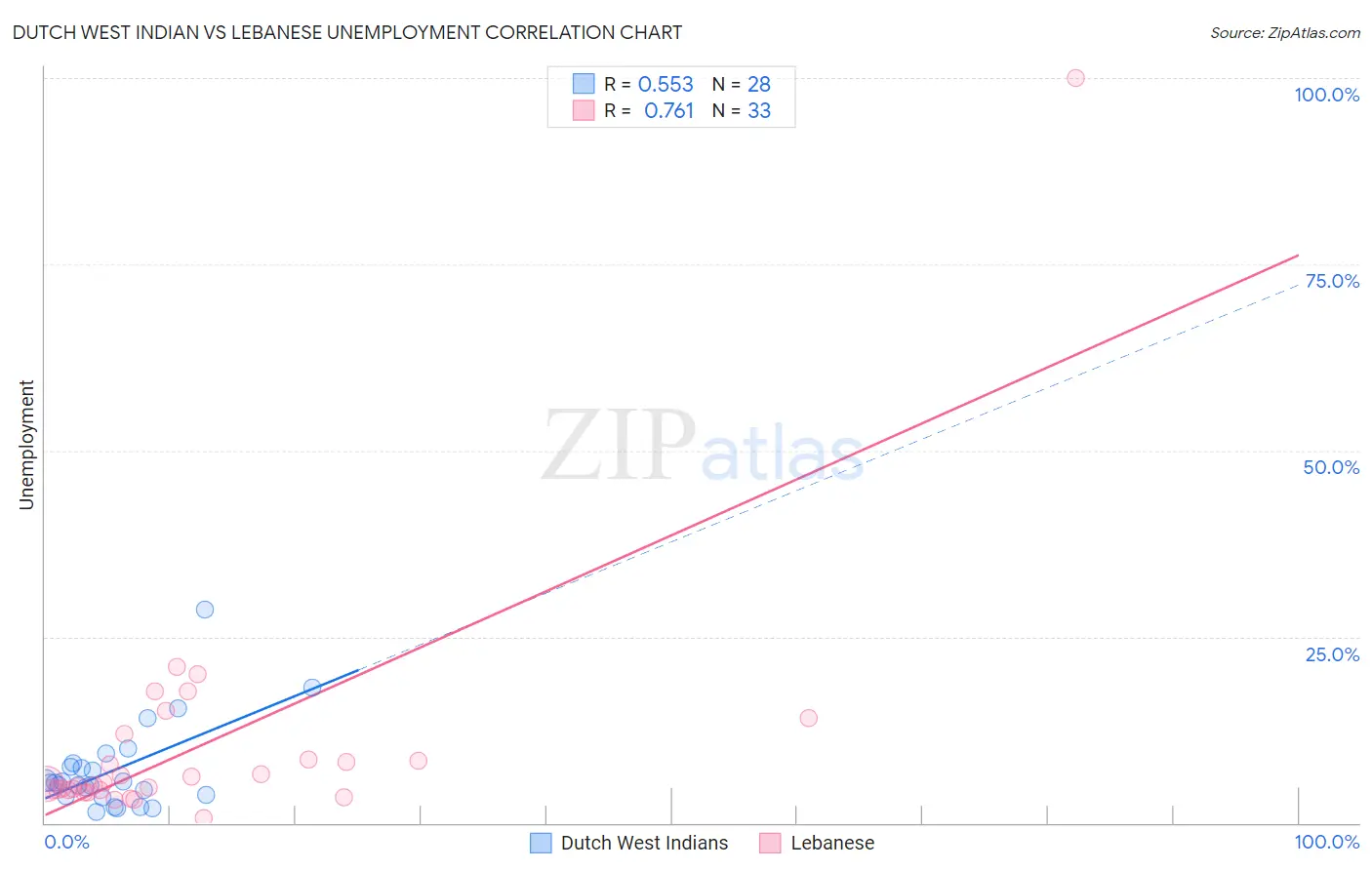 Dutch West Indian vs Lebanese Unemployment