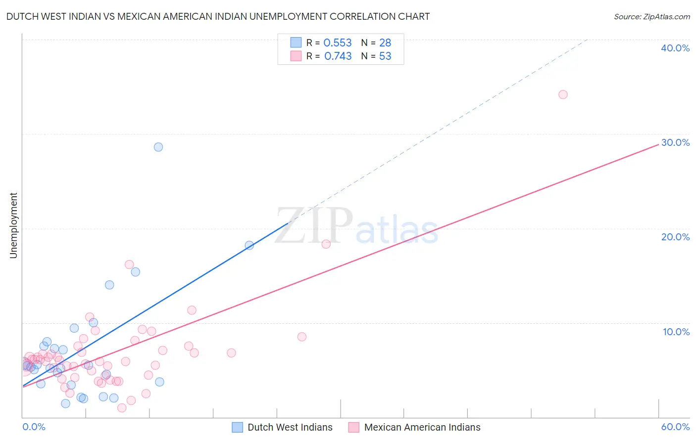 Dutch West Indian vs Mexican American Indian Unemployment