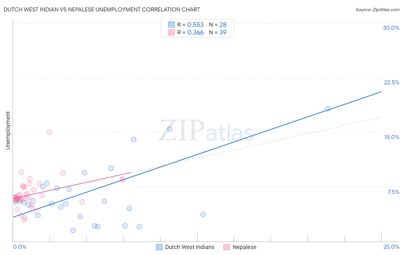 Dutch West Indian vs Nepalese Unemployment