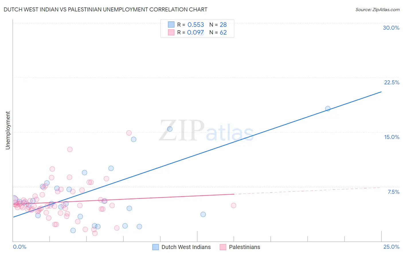 Dutch West Indian vs Palestinian Unemployment