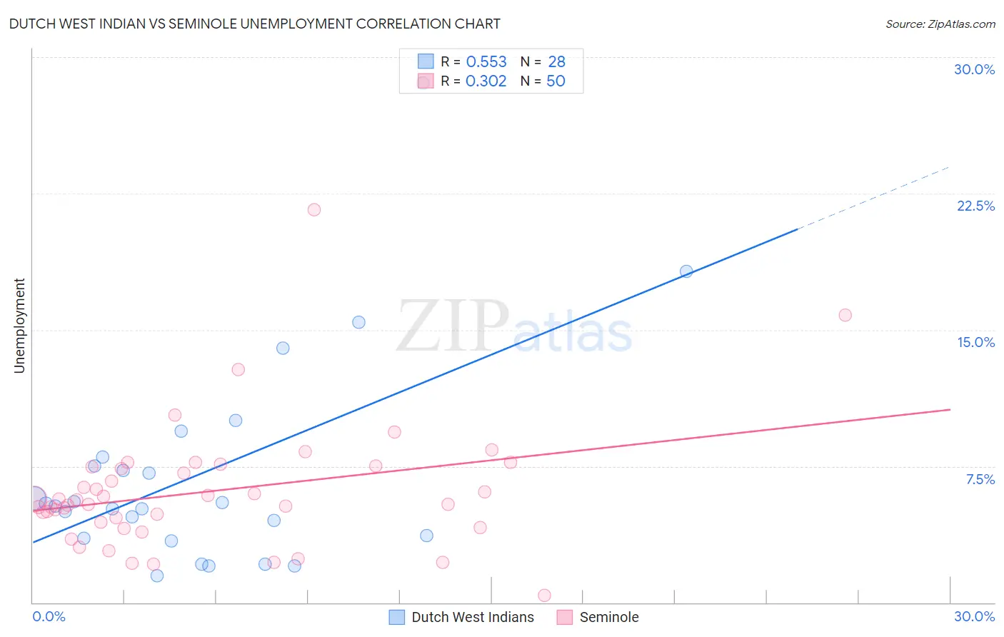 Dutch West Indian vs Seminole Unemployment