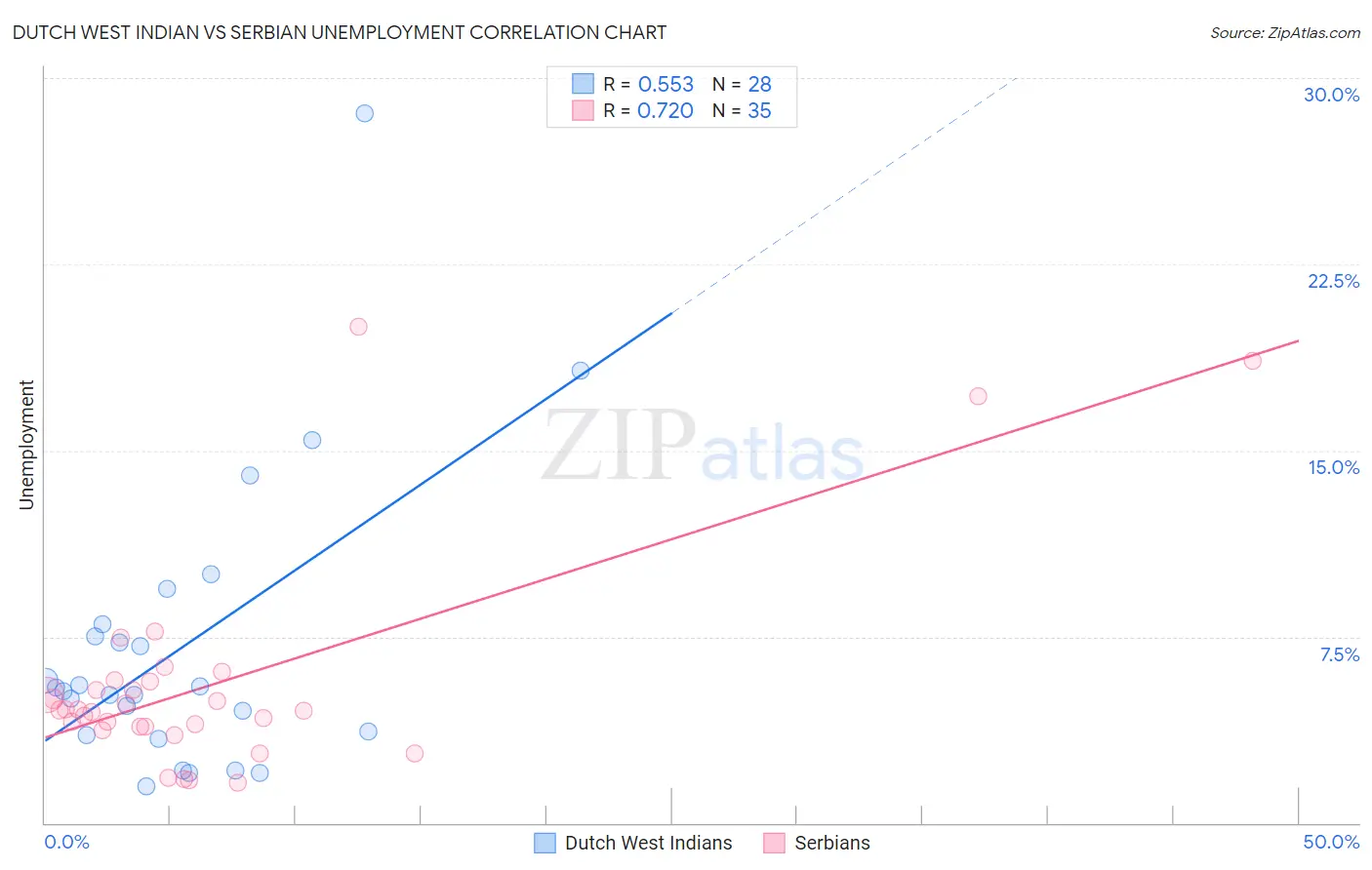 Dutch West Indian vs Serbian Unemployment