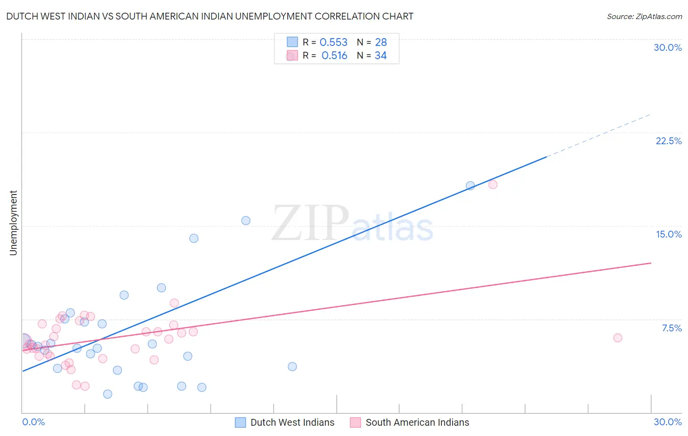 Dutch West Indian vs South American Indian Unemployment