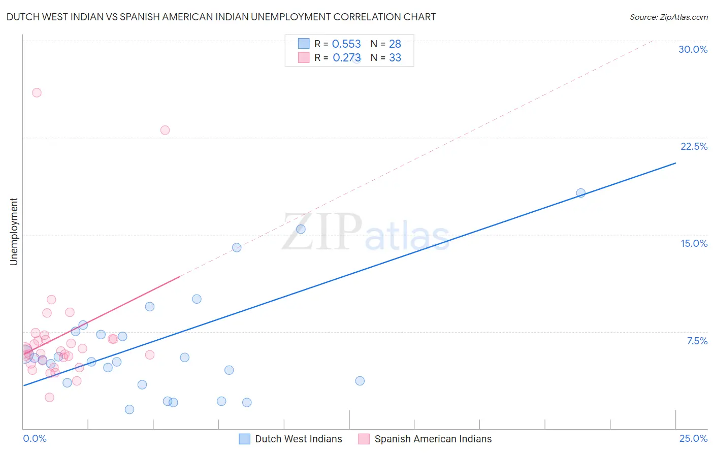 Dutch West Indian vs Spanish American Indian Unemployment