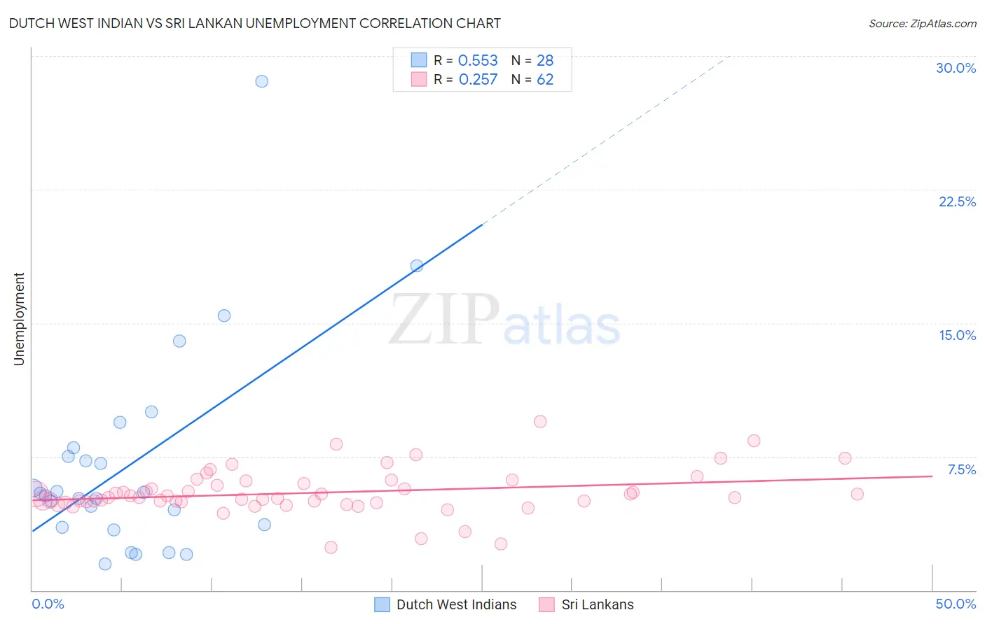 Dutch West Indian vs Sri Lankan Unemployment