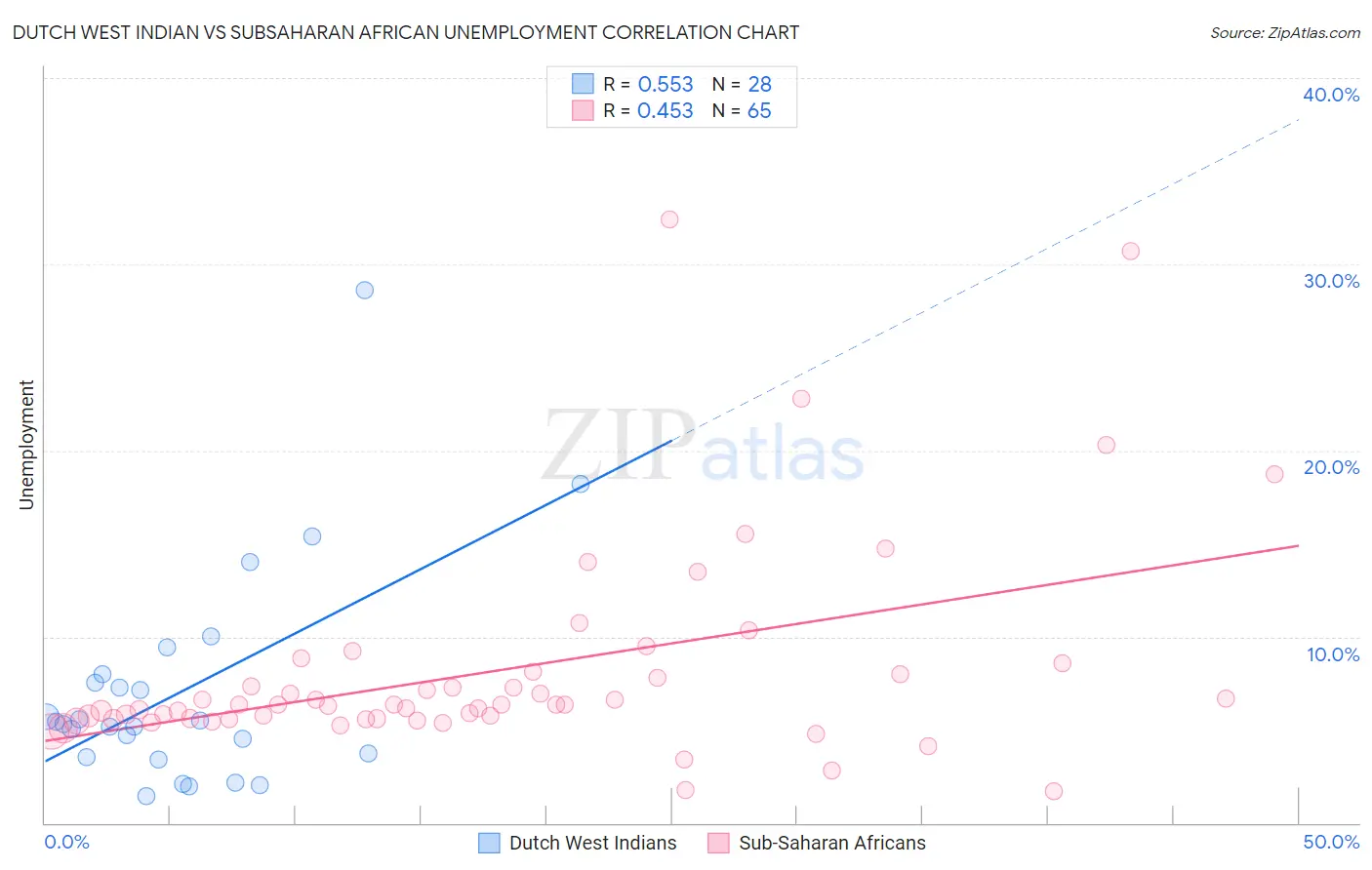 Dutch West Indian vs Subsaharan African Unemployment