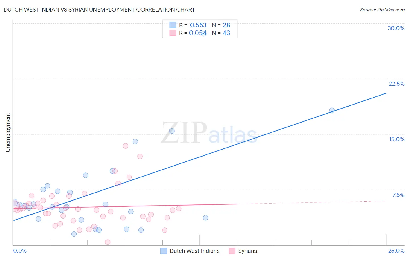 Dutch West Indian vs Syrian Unemployment