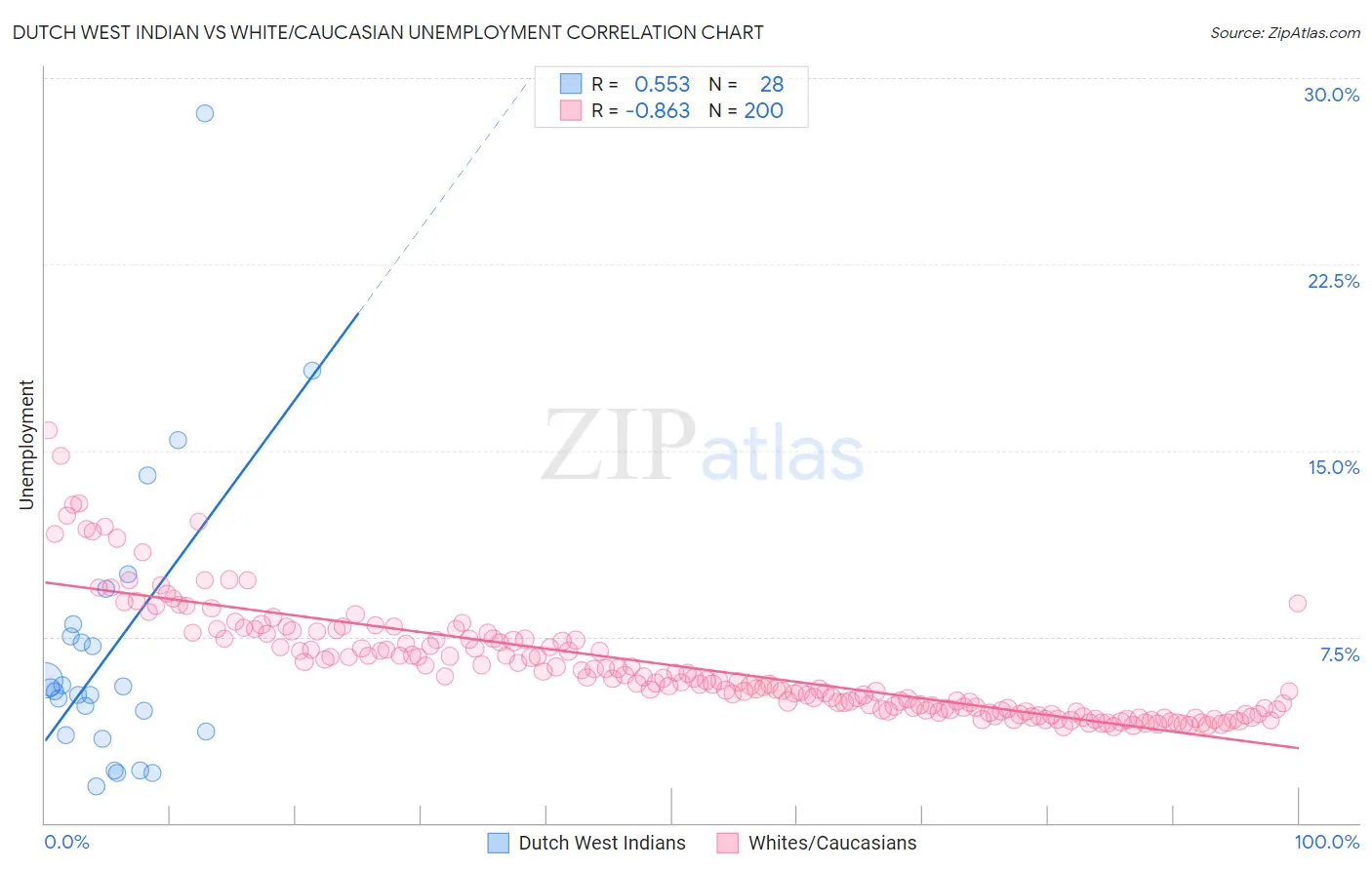 Dutch West Indian vs White/Caucasian Unemployment