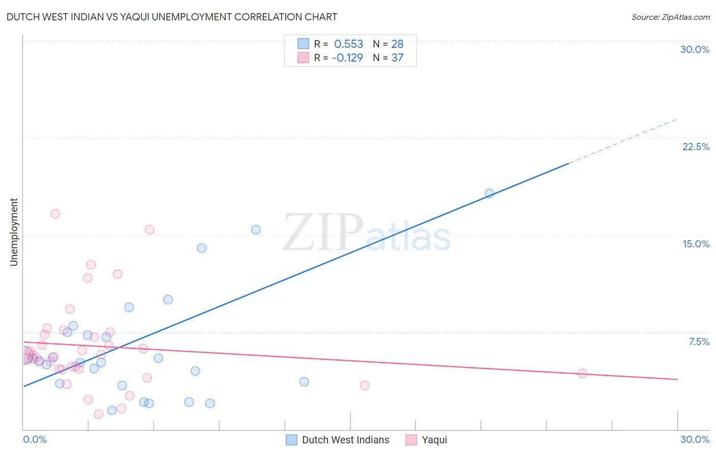 Dutch West Indian vs Yaqui Unemployment