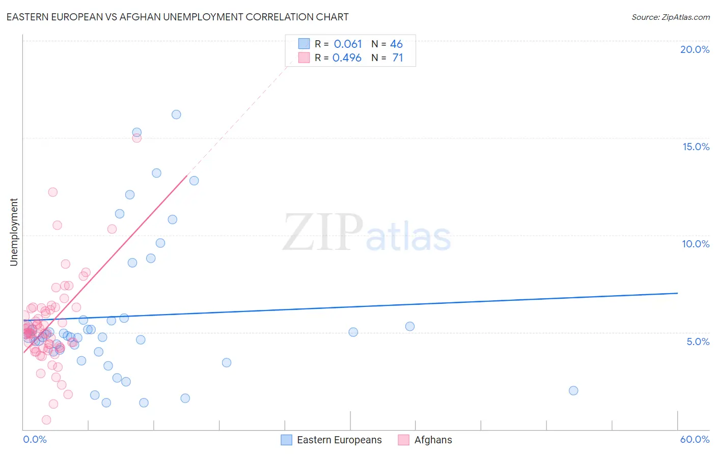 Eastern European vs Afghan Unemployment