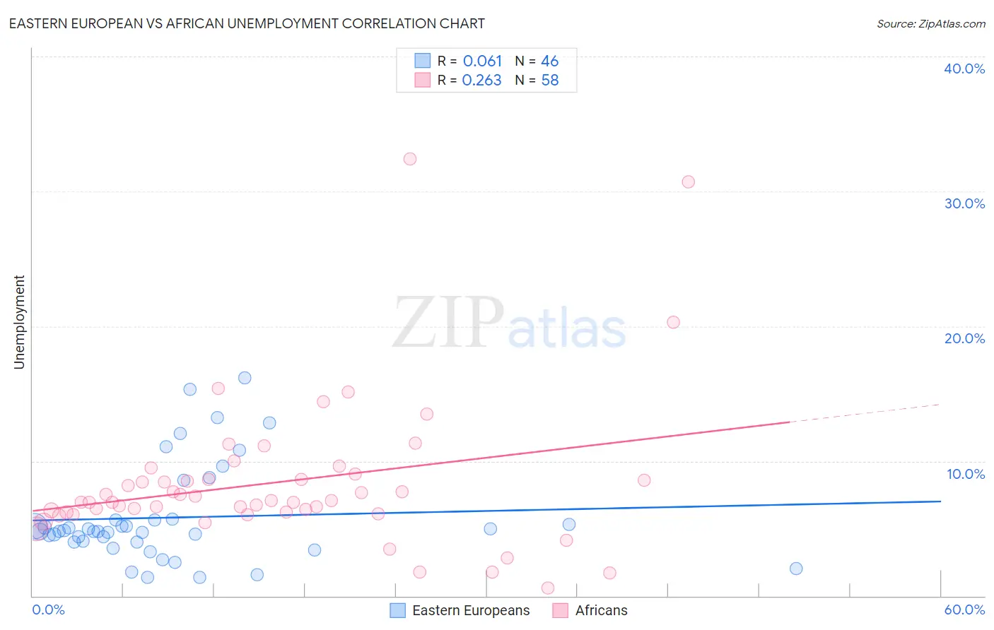 Eastern European vs African Unemployment