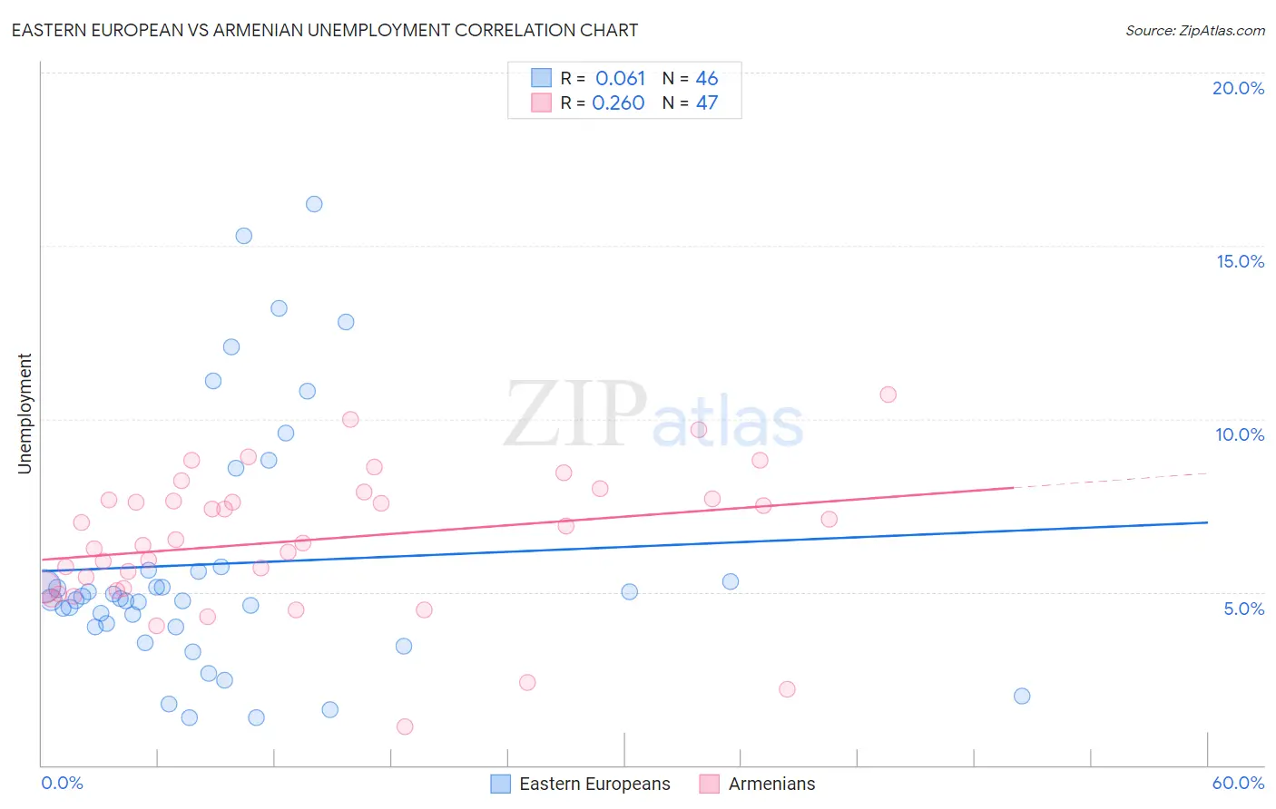 Eastern European vs Armenian Unemployment