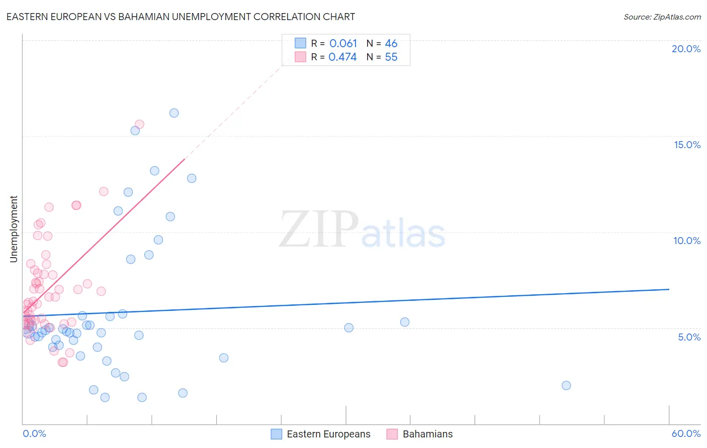 Eastern European vs Bahamian Unemployment