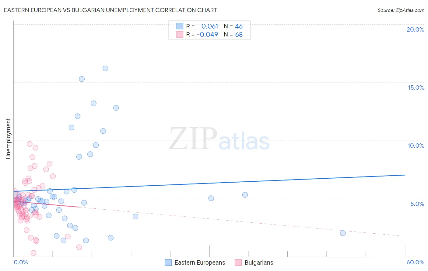 Eastern European vs Bulgarian Unemployment