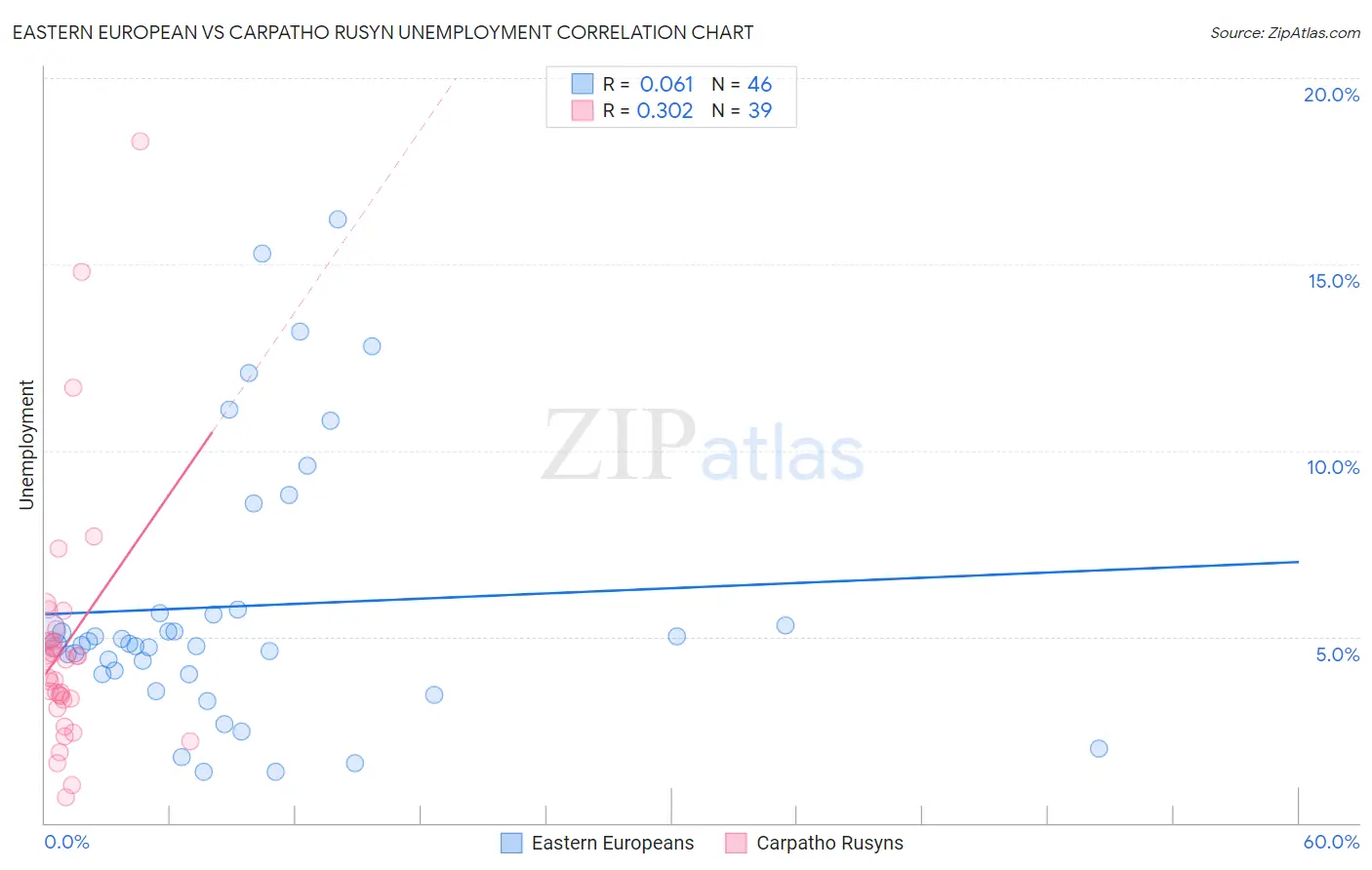 Eastern European vs Carpatho Rusyn Unemployment