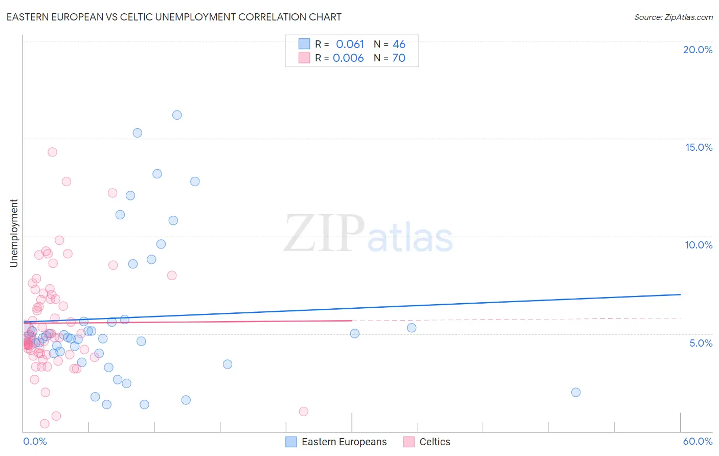 Eastern European vs Celtic Unemployment