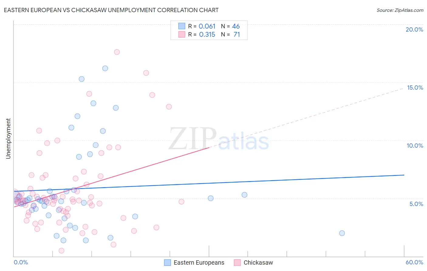 Eastern European vs Chickasaw Unemployment