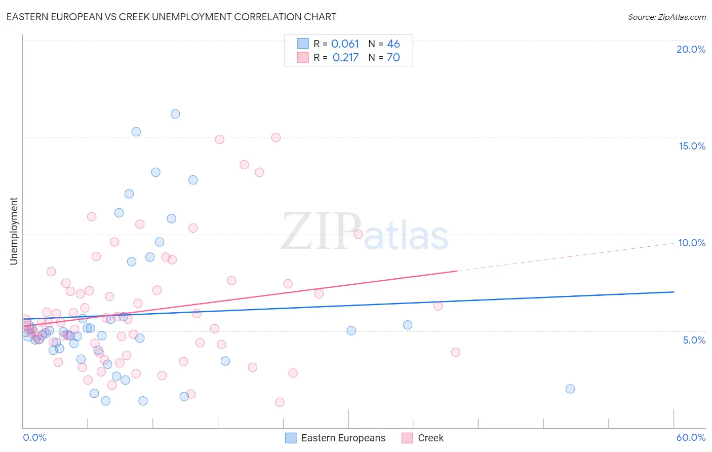 Eastern European vs Creek Unemployment