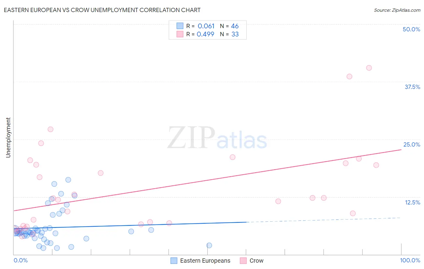 Eastern European vs Crow Unemployment