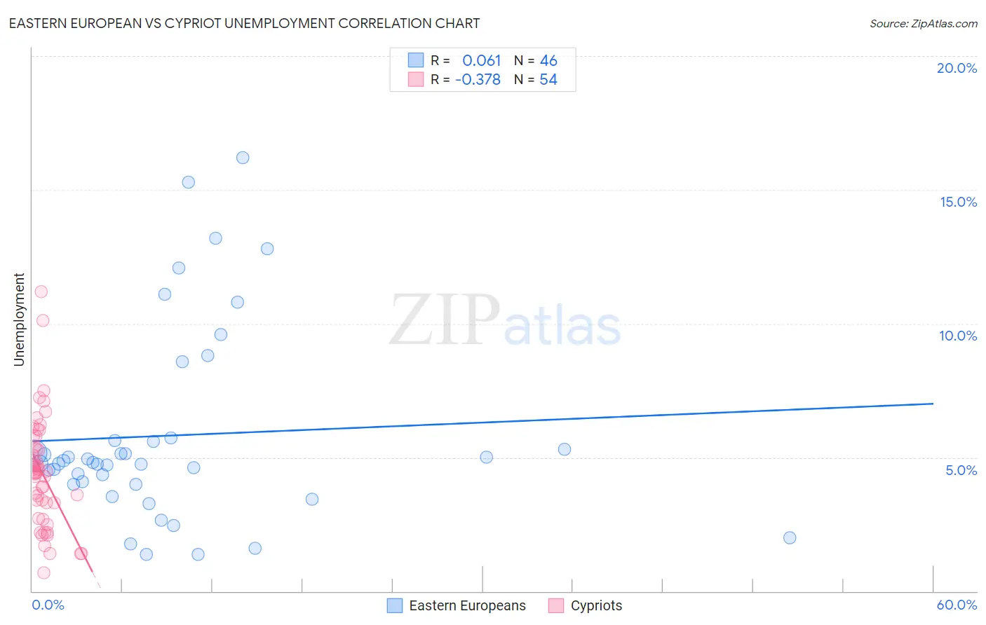 Eastern European vs Cypriot Unemployment