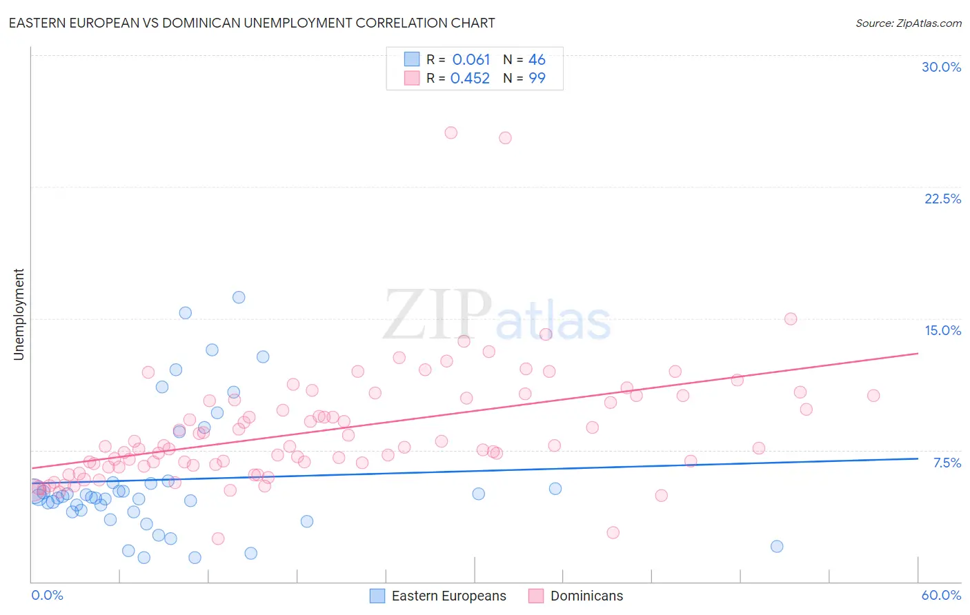 Eastern European vs Dominican Unemployment