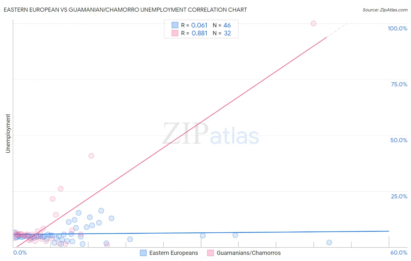 Eastern European vs Guamanian/Chamorro Unemployment