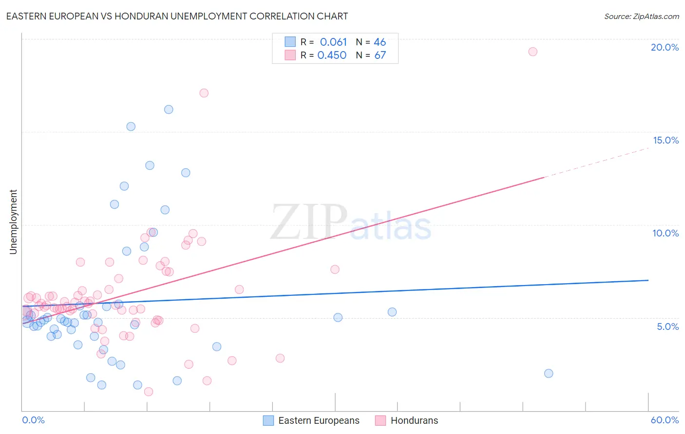 Eastern European vs Honduran Unemployment