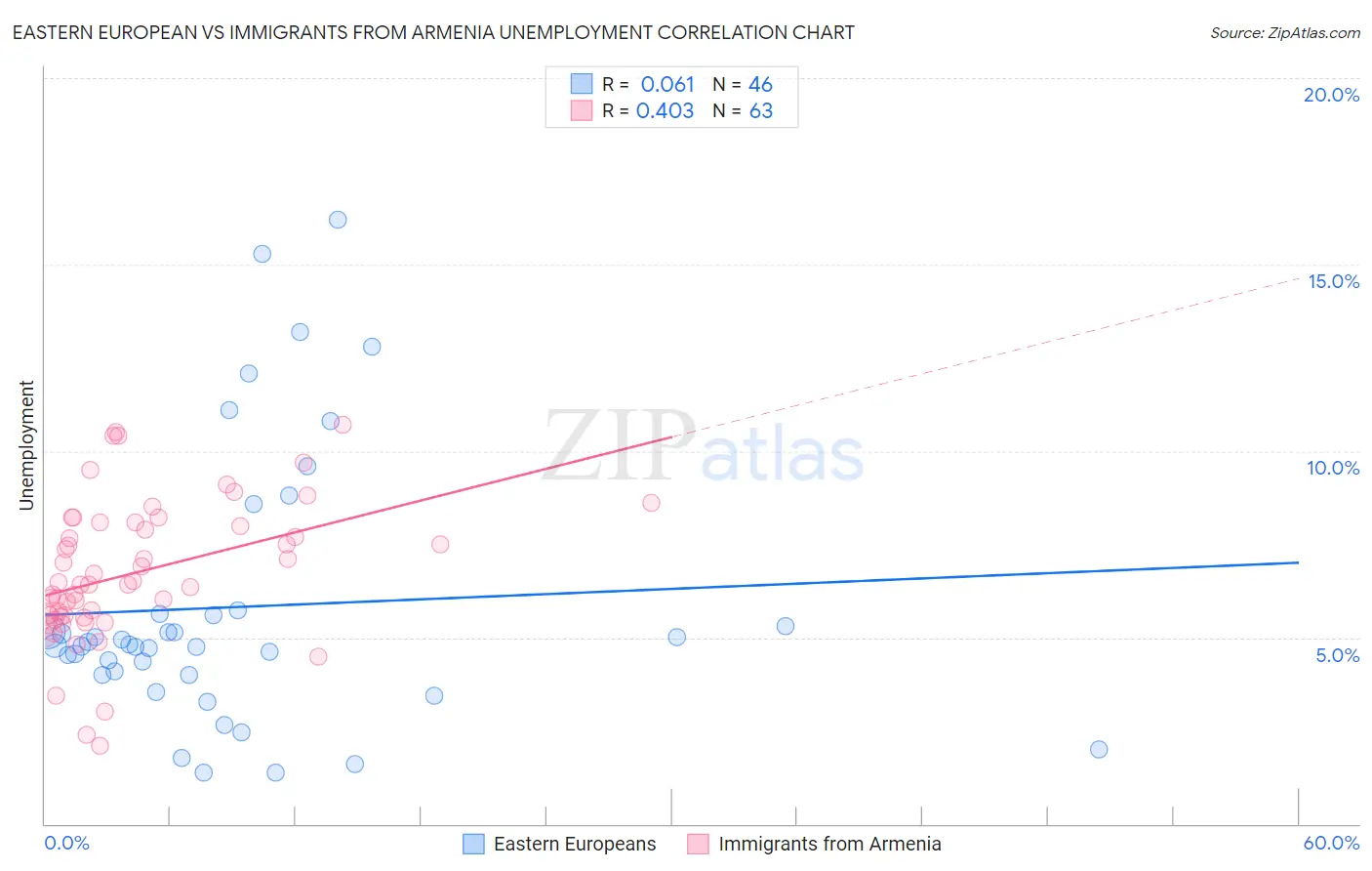 Eastern European vs Immigrants from Armenia Unemployment