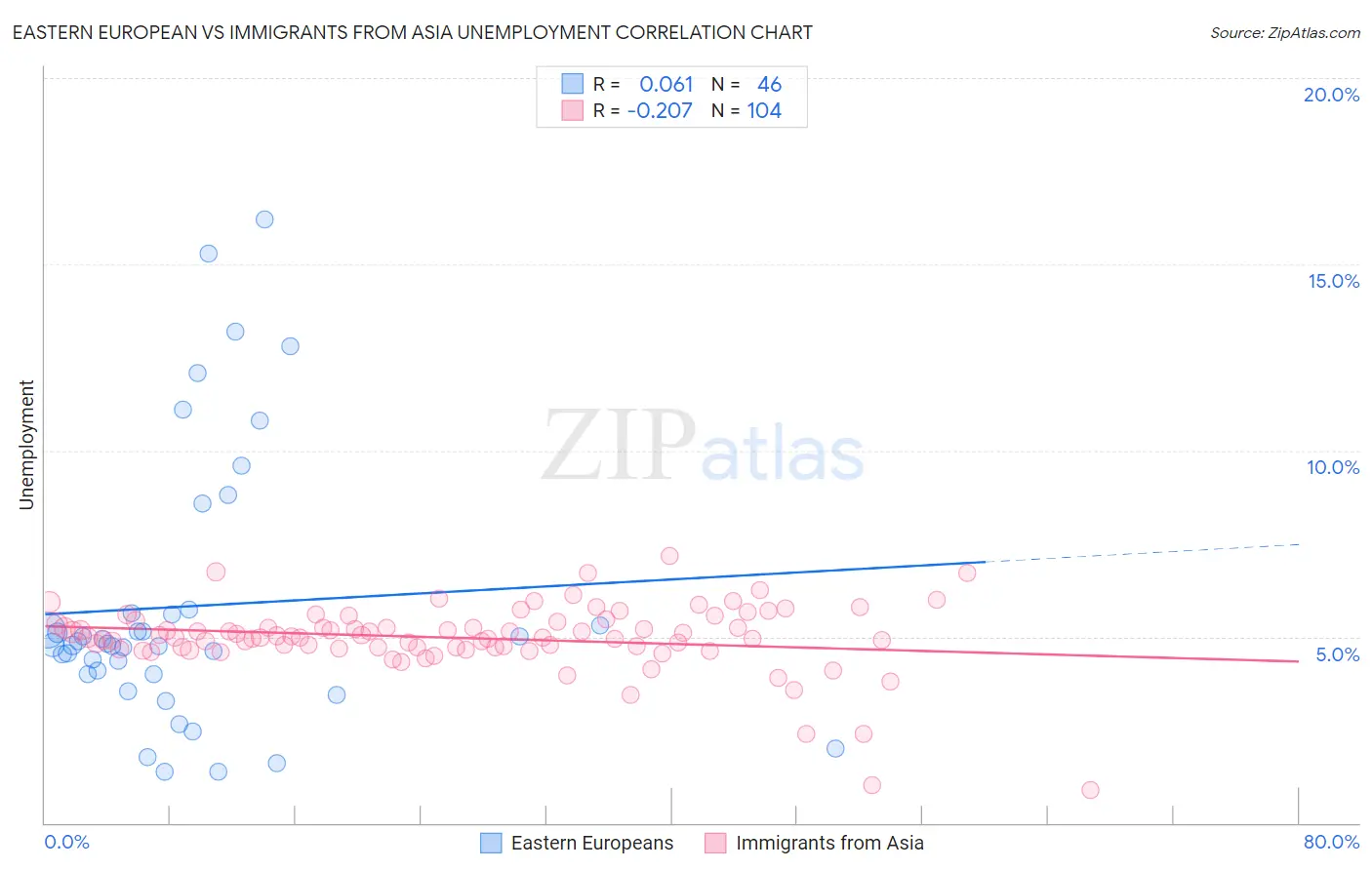Eastern European vs Immigrants from Asia Unemployment