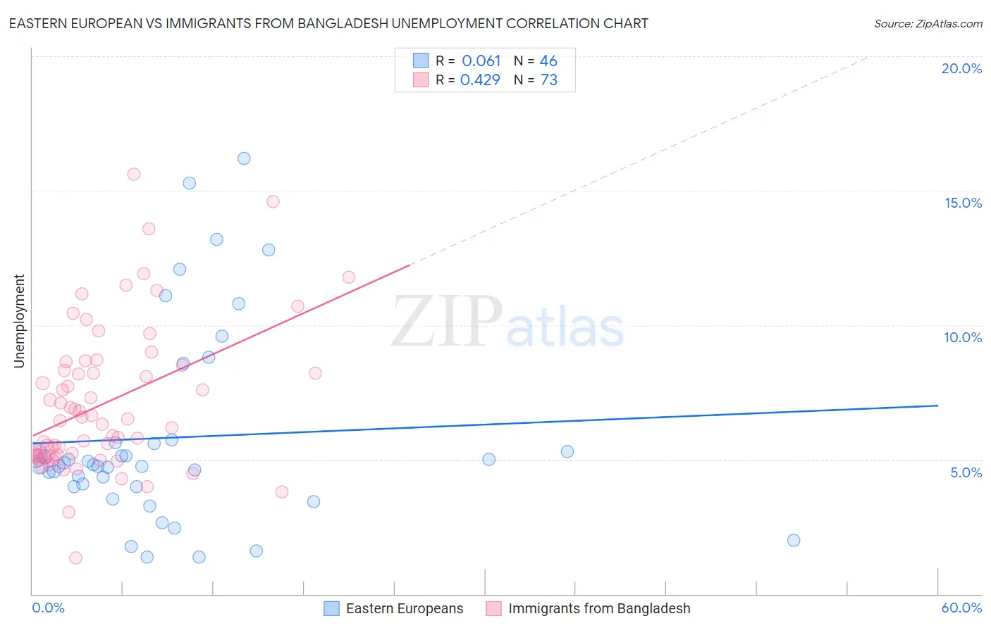 Eastern European vs Immigrants from Bangladesh Unemployment