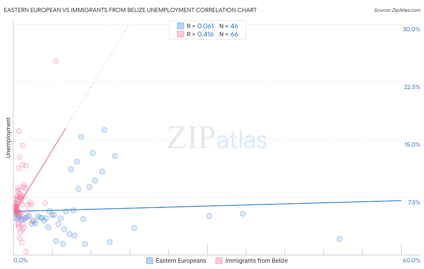 Eastern European vs Immigrants from Belize Unemployment