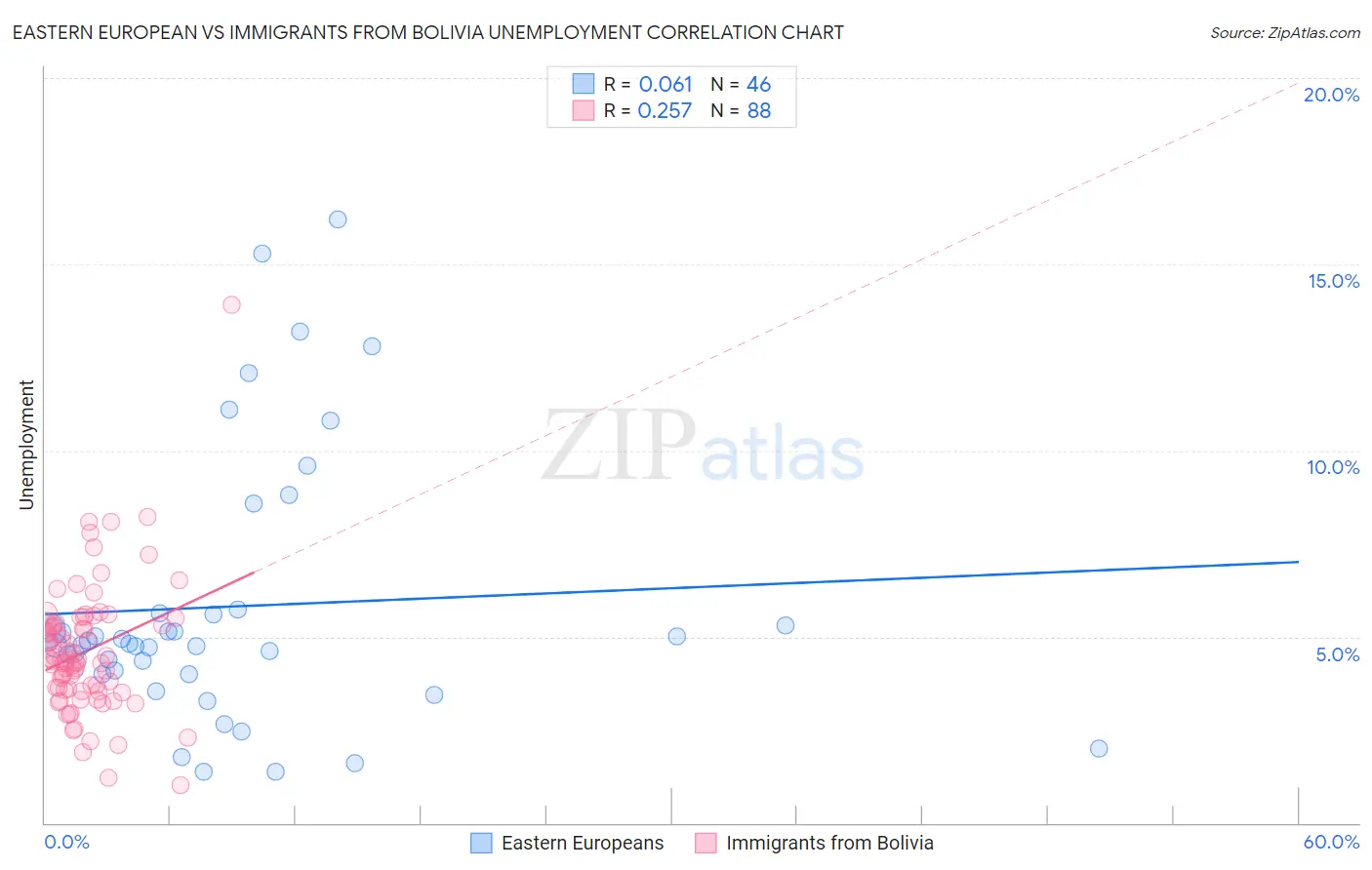Eastern European vs Immigrants from Bolivia Unemployment