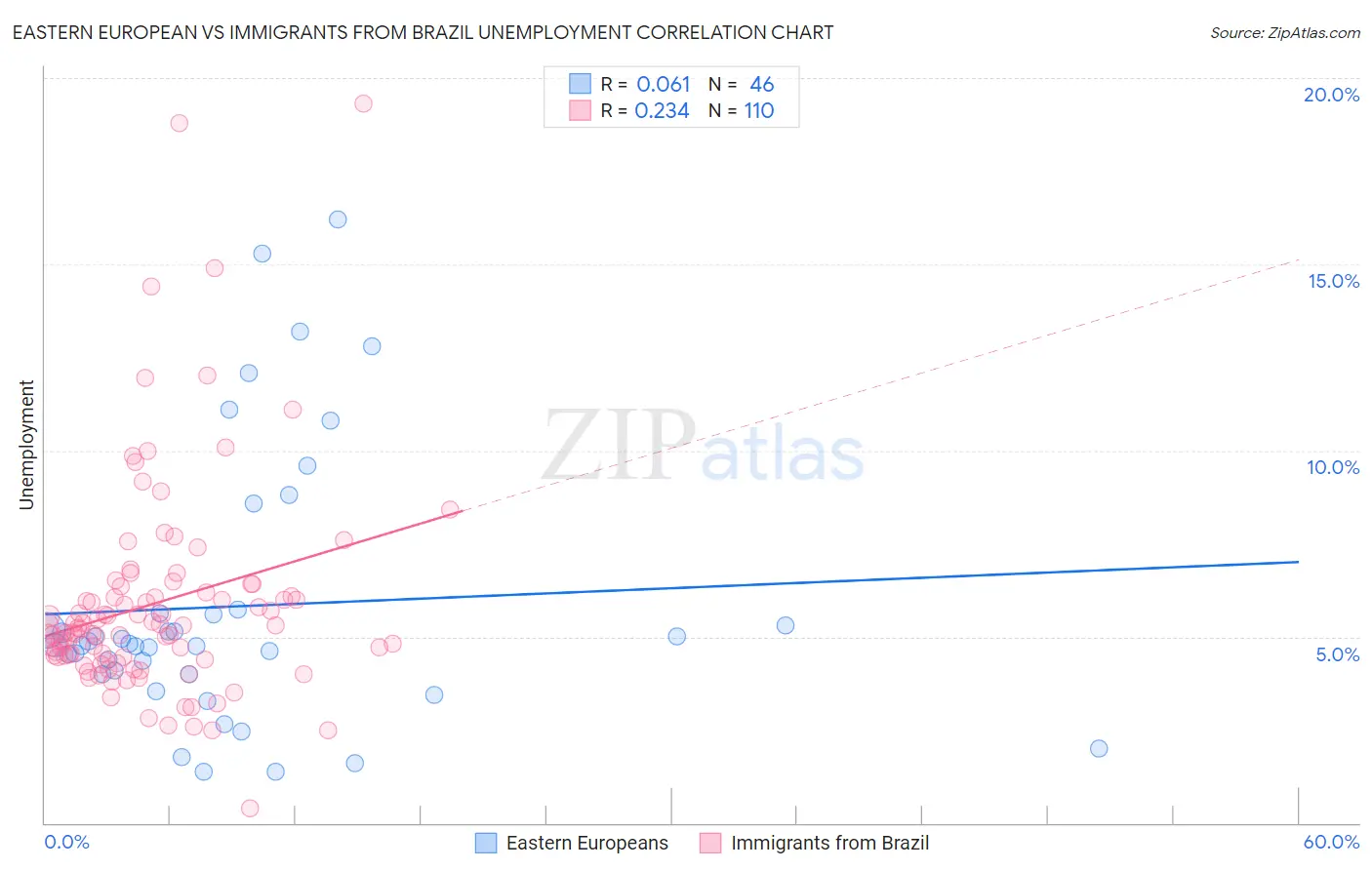 Eastern European vs Immigrants from Brazil Unemployment