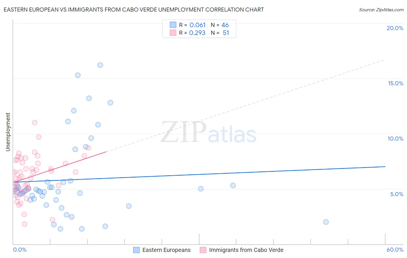 Eastern European vs Immigrants from Cabo Verde Unemployment