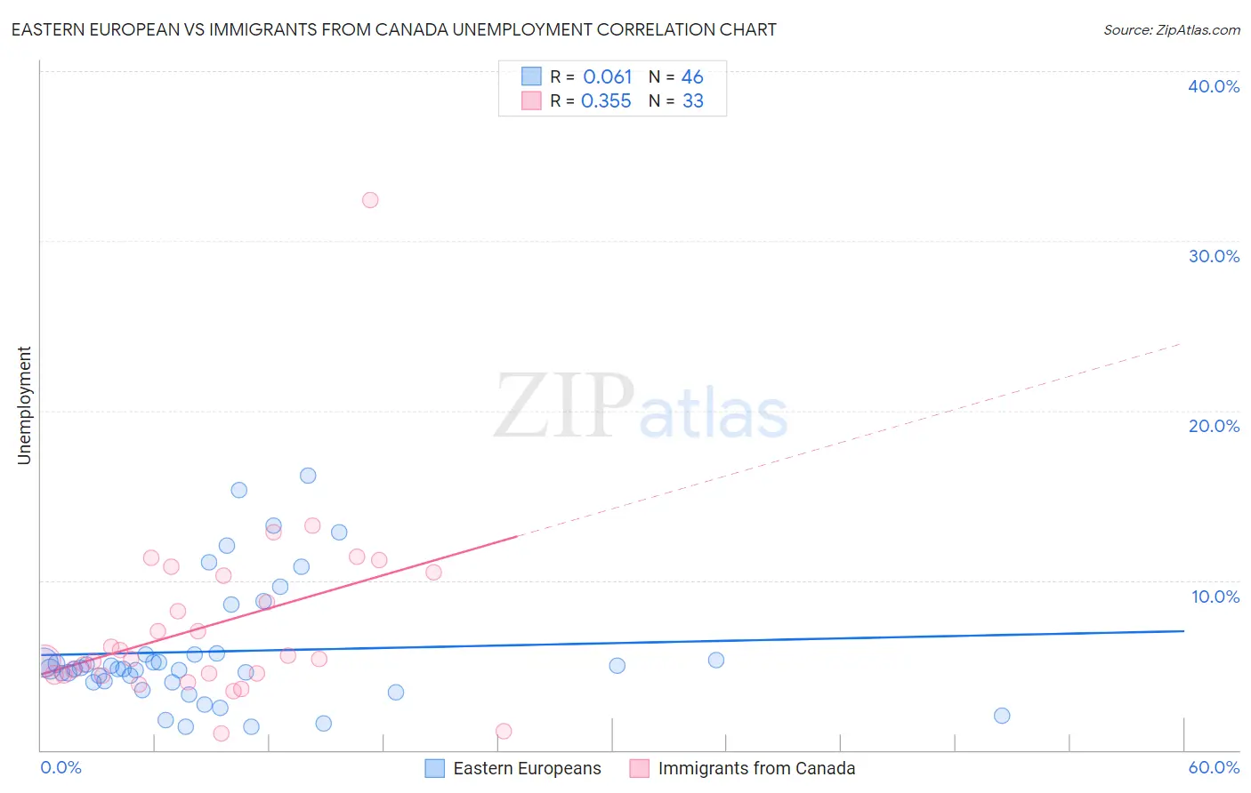 Eastern European vs Immigrants from Canada Unemployment