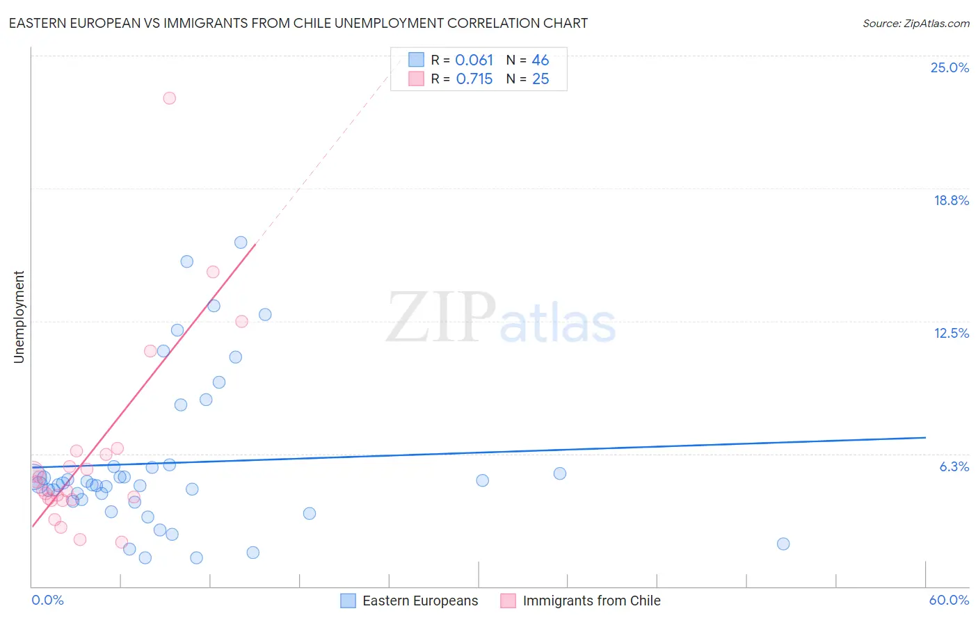 Eastern European vs Immigrants from Chile Unemployment