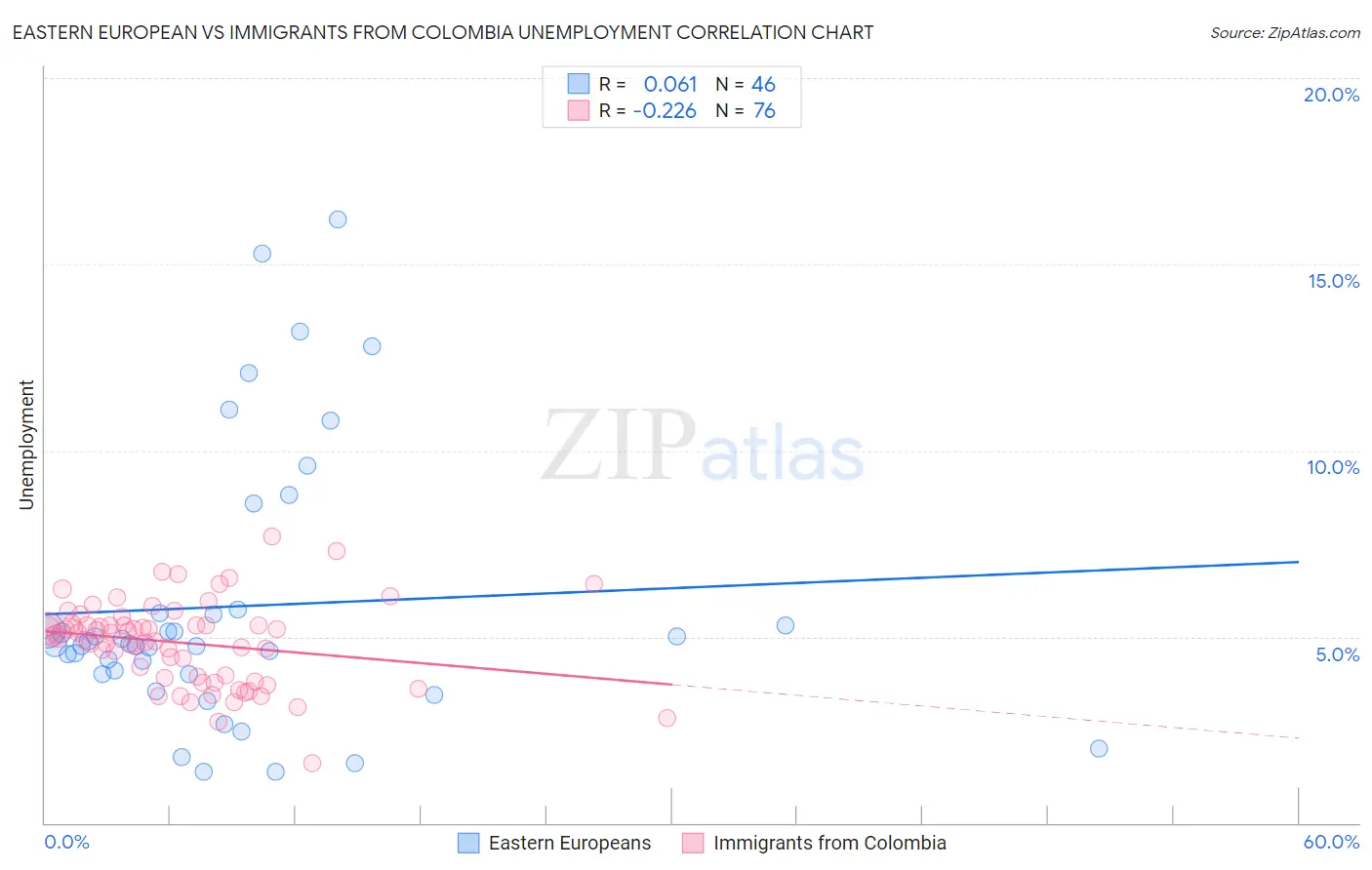 Eastern European vs Immigrants from Colombia Unemployment