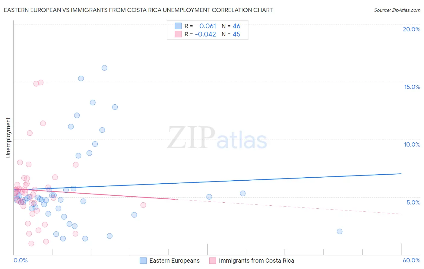 Eastern European vs Immigrants from Costa Rica Unemployment