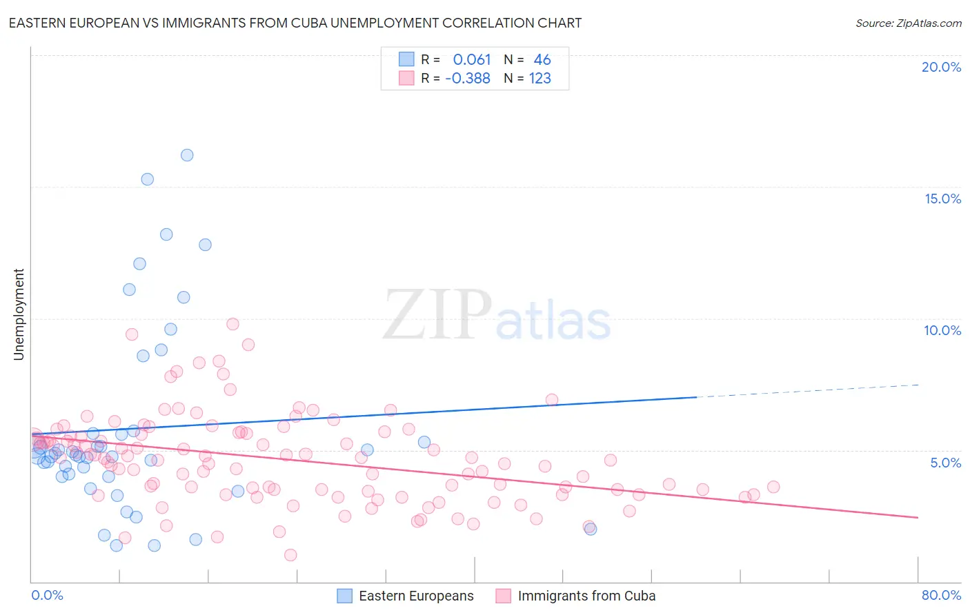 Eastern European vs Immigrants from Cuba Unemployment