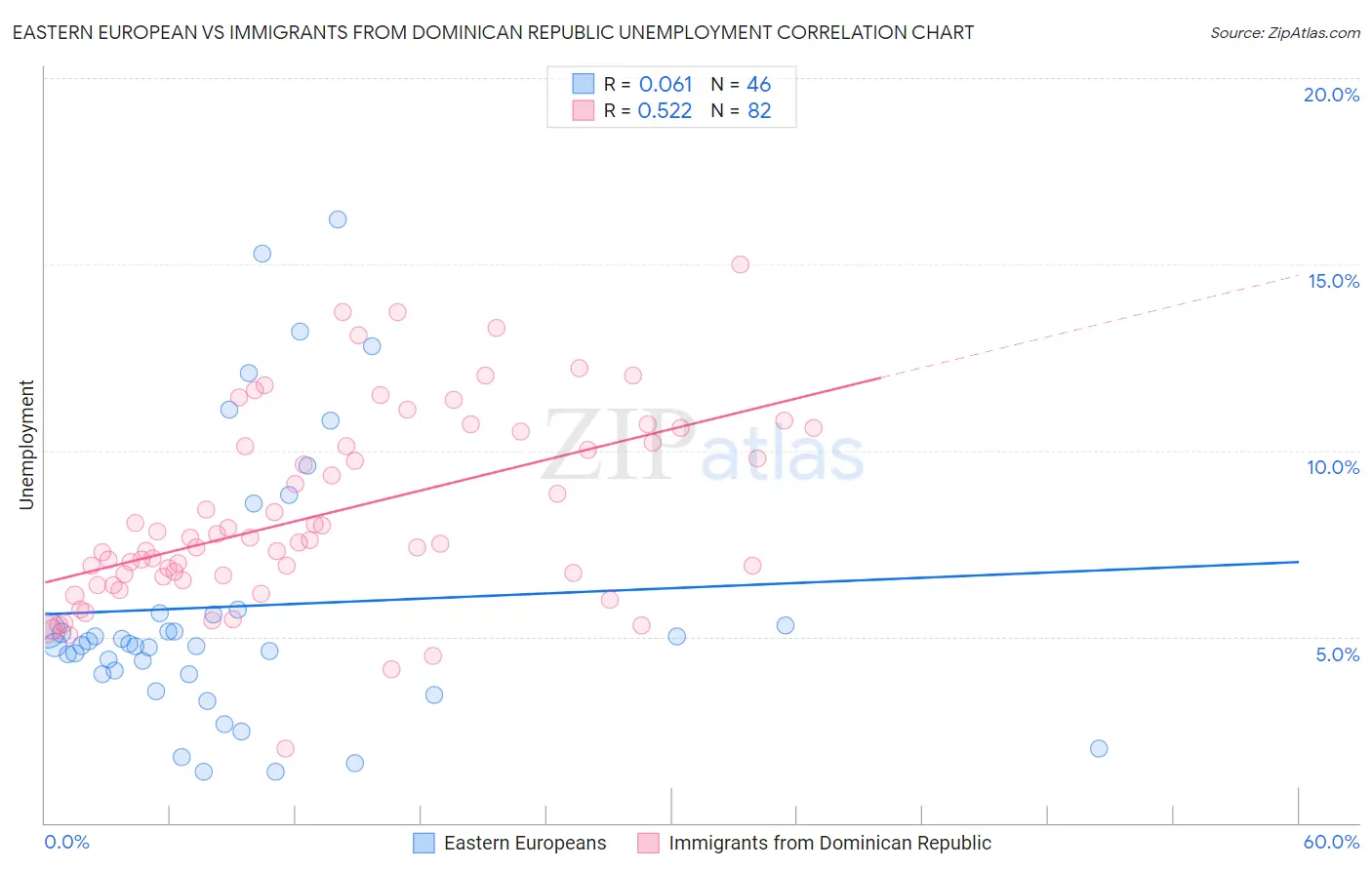 Eastern European vs Immigrants from Dominican Republic Unemployment