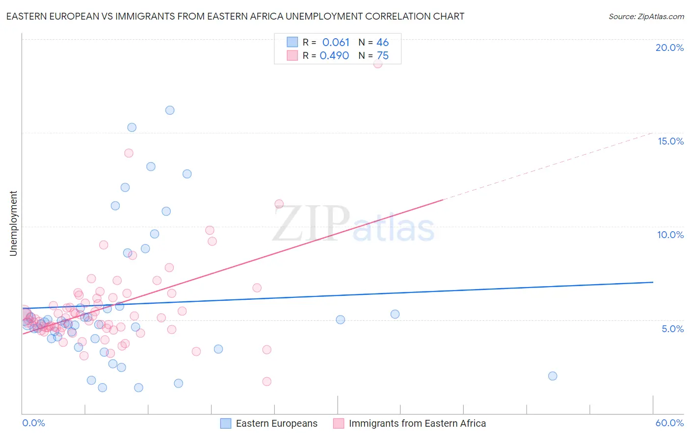 Eastern European vs Immigrants from Eastern Africa Unemployment