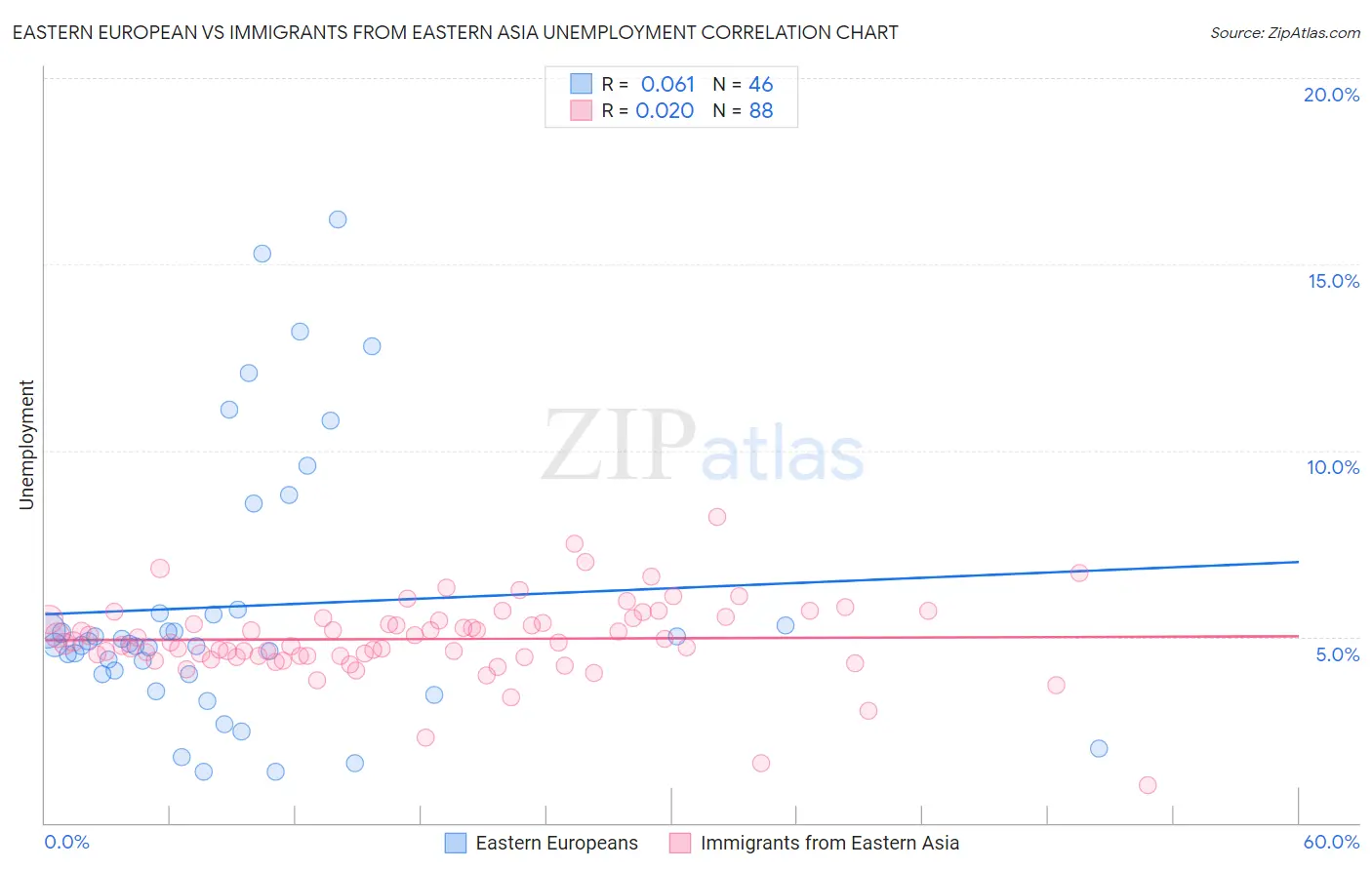 Eastern European vs Immigrants from Eastern Asia Unemployment