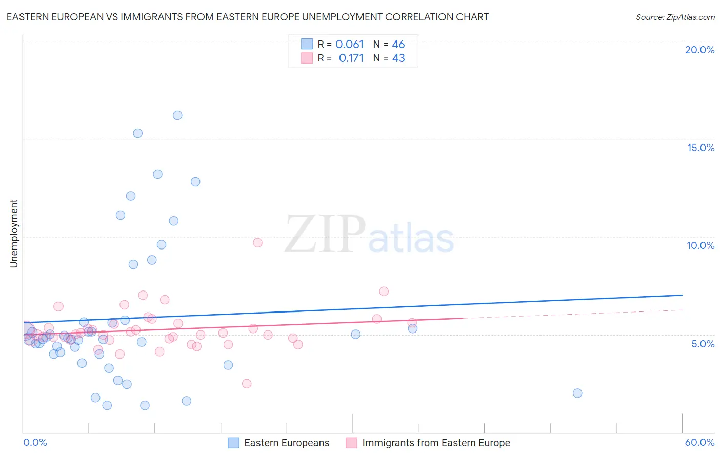 Eastern European vs Immigrants from Eastern Europe Unemployment
