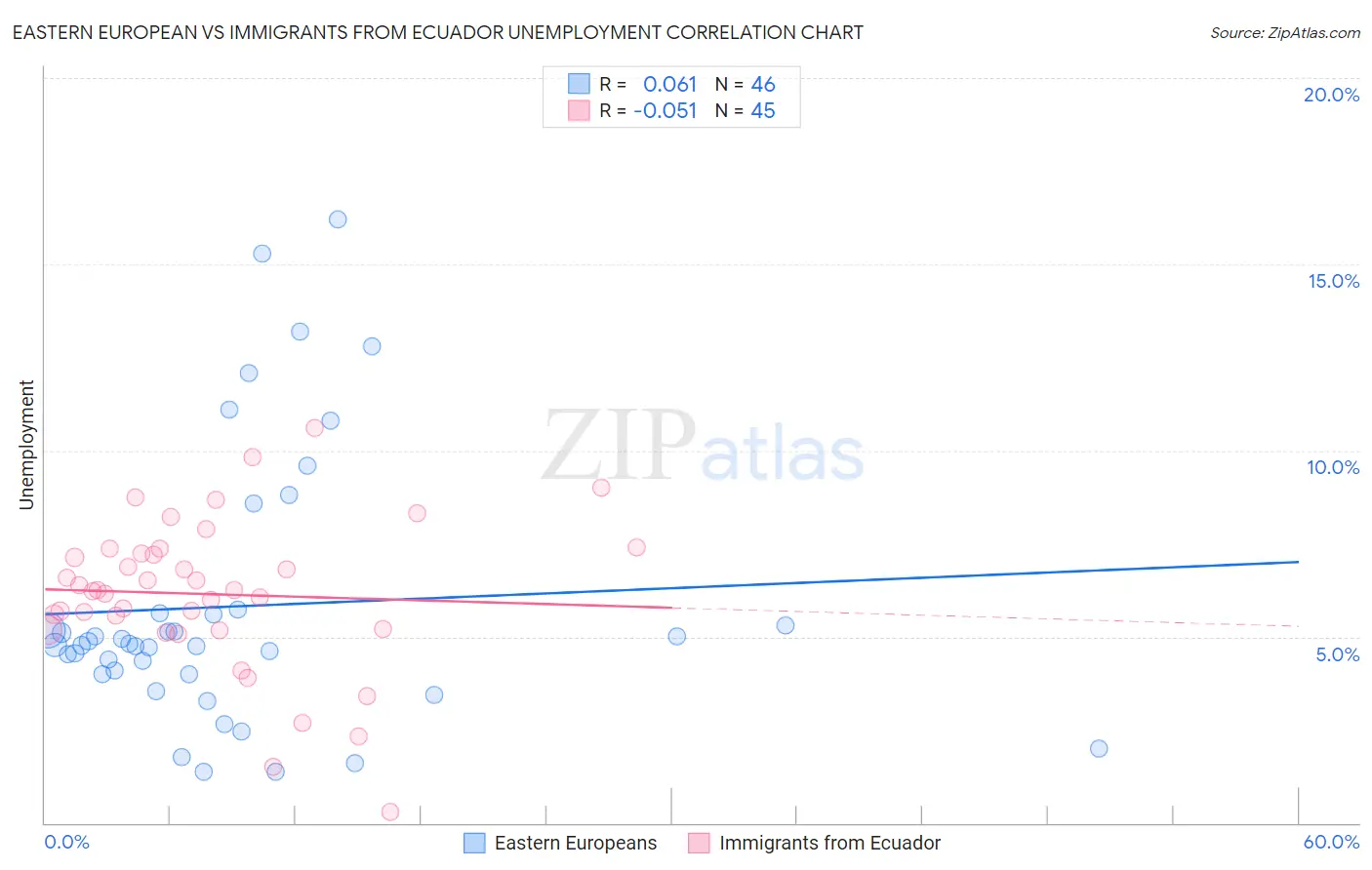 Eastern European vs Immigrants from Ecuador Unemployment