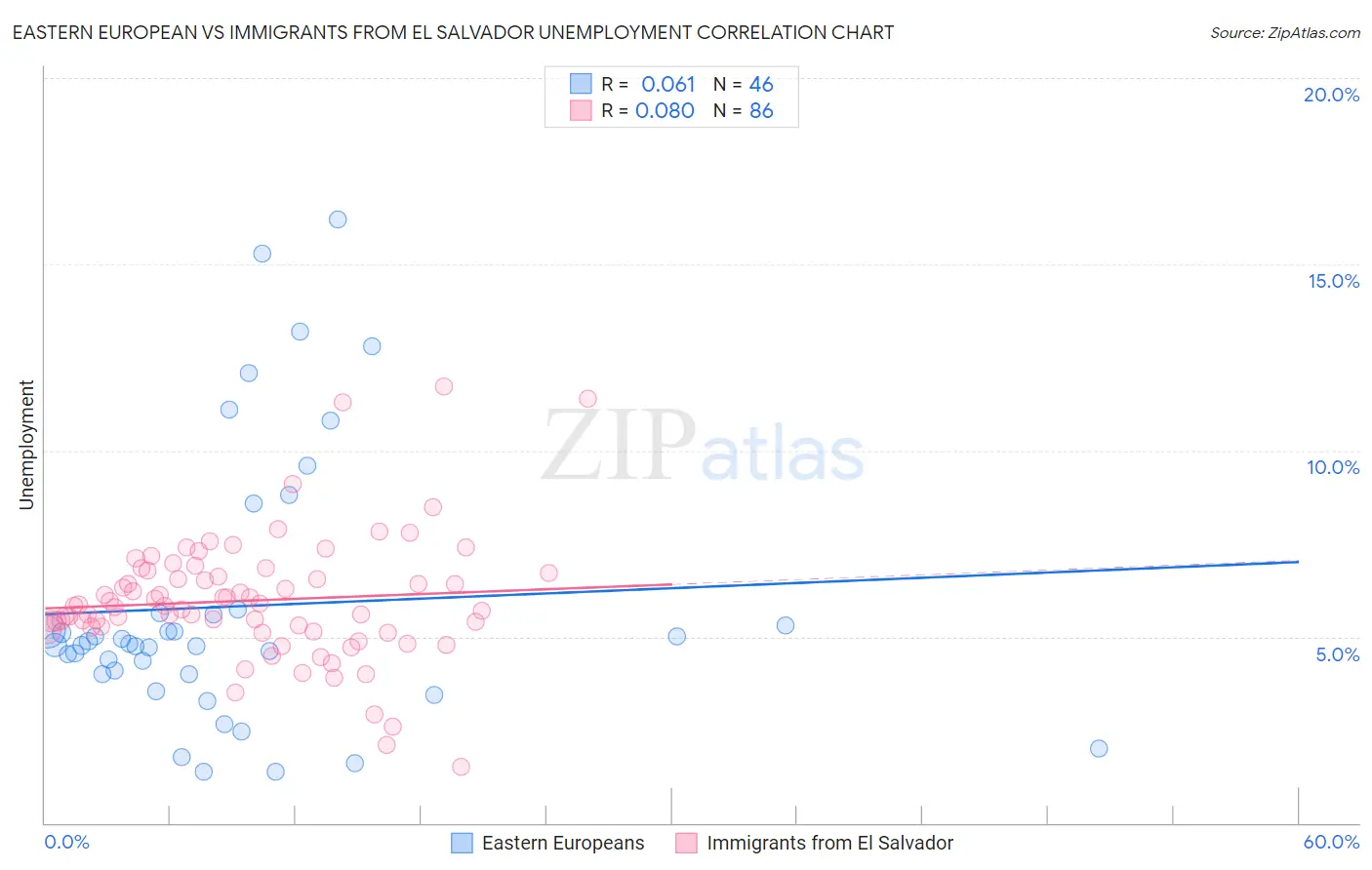 Eastern European vs Immigrants from El Salvador Unemployment