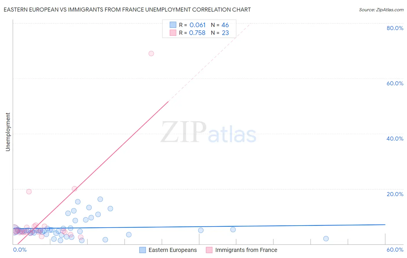 Eastern European vs Immigrants from France Unemployment